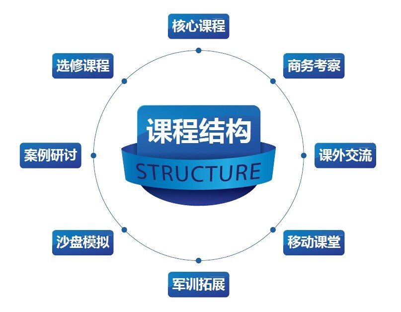 【我们为什么要读MBA/EMBA?】