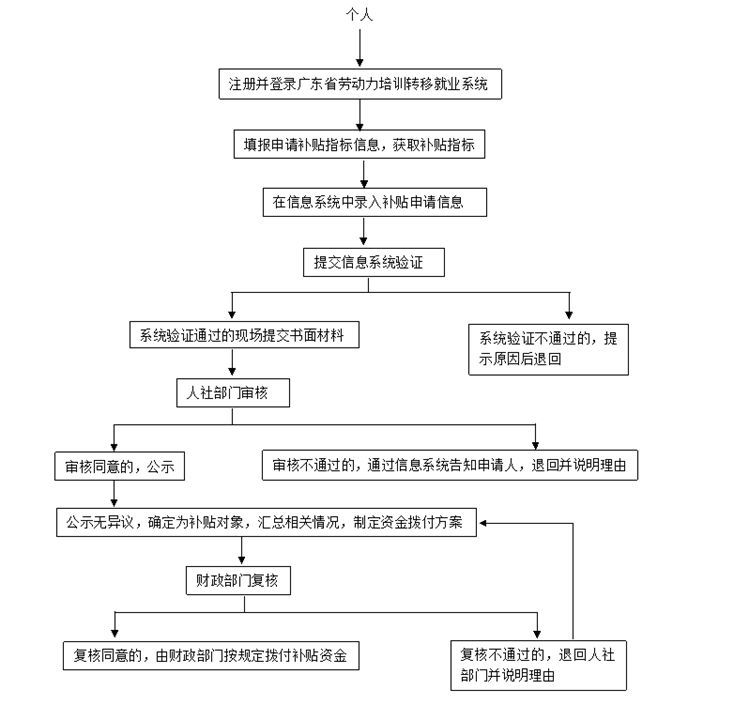 实现从无技能等级到拥有技能等级