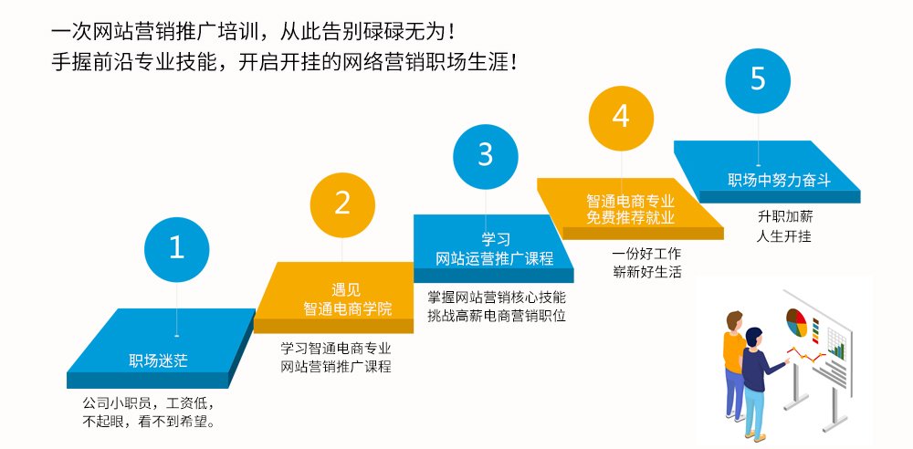 实战技能推荐就业包学包会