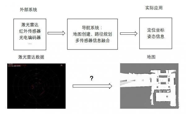 通过不停对外部环境进行扫描来获取二维