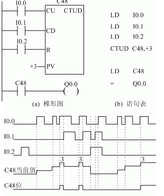 计数器指令的部分解析