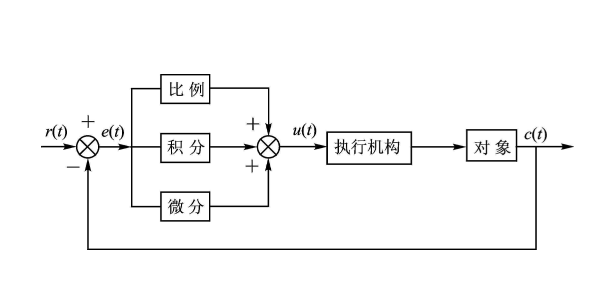 对照阅读PID控制中有P