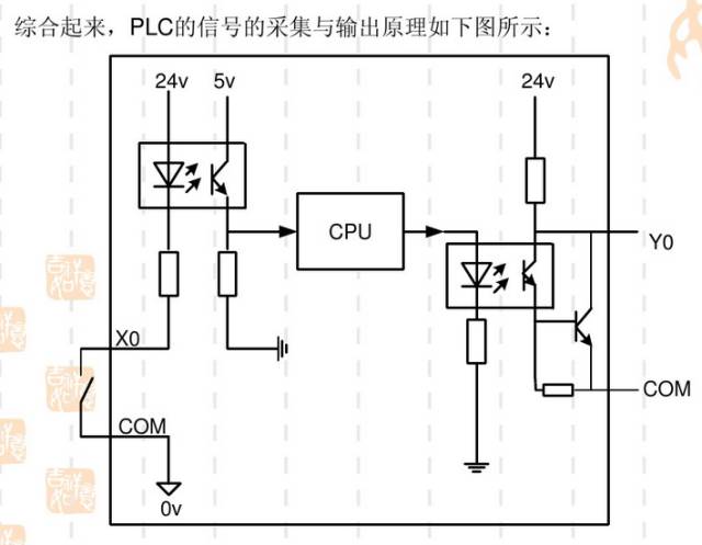 想学PLC