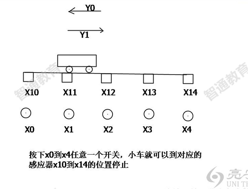 试题2：小车移动至指定位置