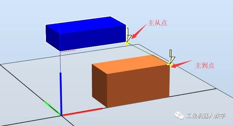 即从一个位置到另一个位置